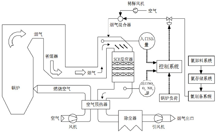 脱硝系统原理图