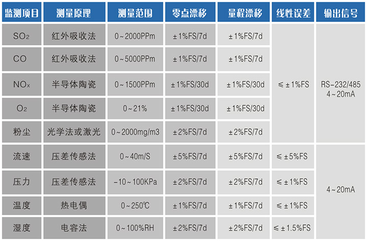 团烧结烟气排放连续自动监测系统参数