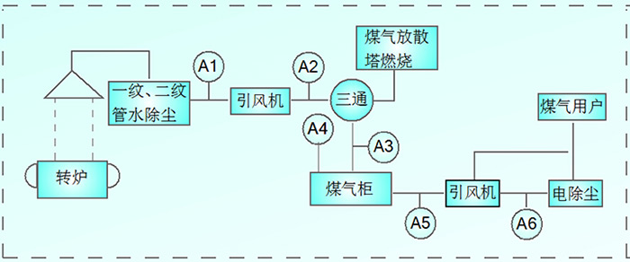 转炉煤气回收气氛在线分析系统检测点