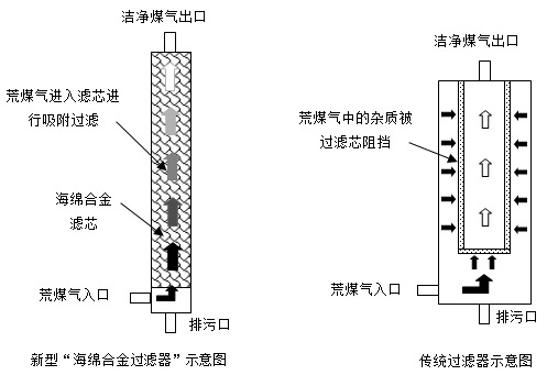 新型“海绵合金过滤器”示意图与传统的对比