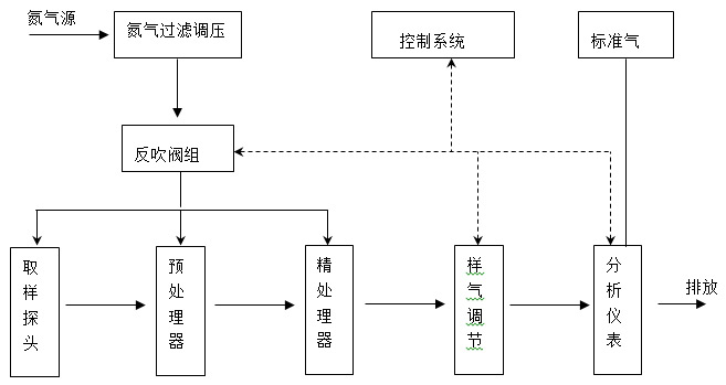 系统的组成