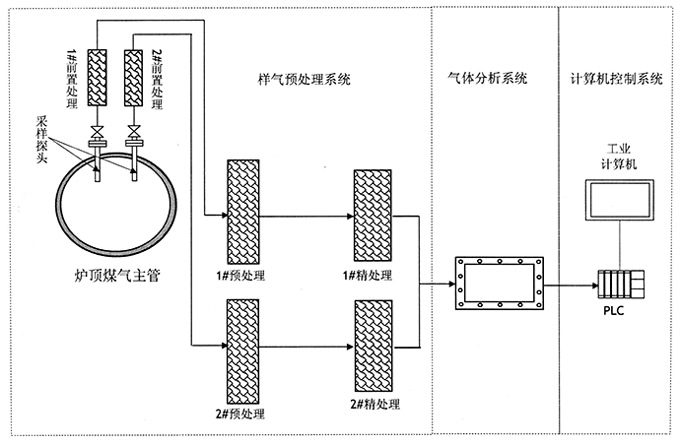 高炉炉顶煤气在线分析系统组成原理图（双线单表型）