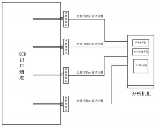 HM-NH1000原位高温抽取式逃逸氨在线分析仪多点监测分布图