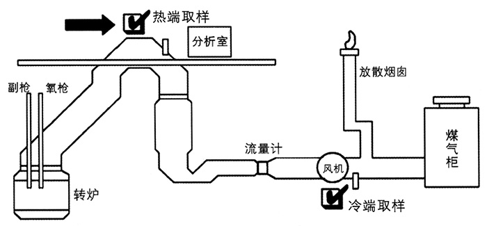 转炉炉气在线分析系统