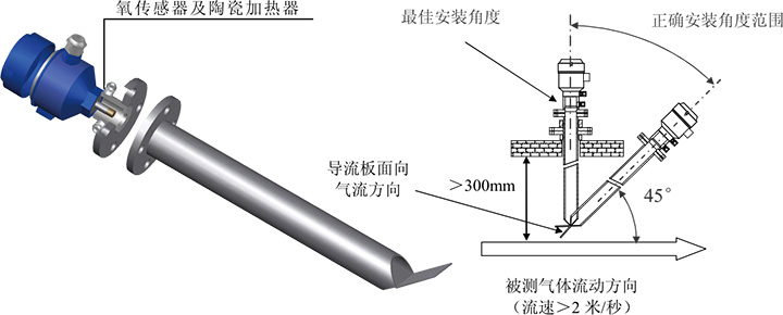 HMP氧探头结构示意图