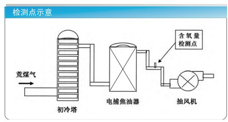 炼焦工艺过程气体监测解决方案