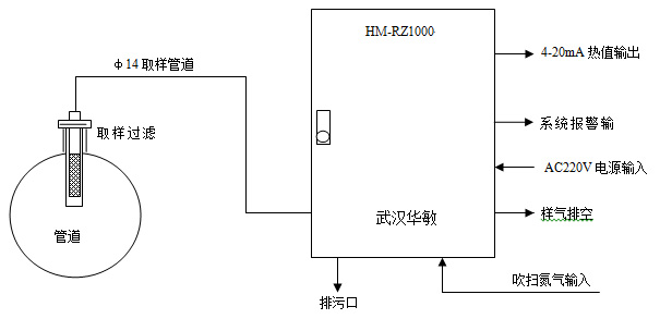 能源中心煤气热值成分监测解决方案