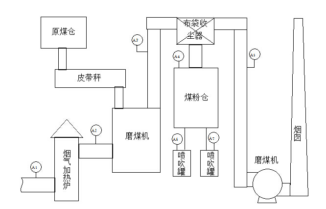 磨煤机组工艺检测点流程简图