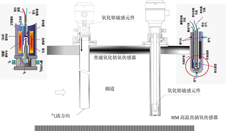 铁氧体高频磁材料高温气氛烧结炉氧含量在线分析系统示意图