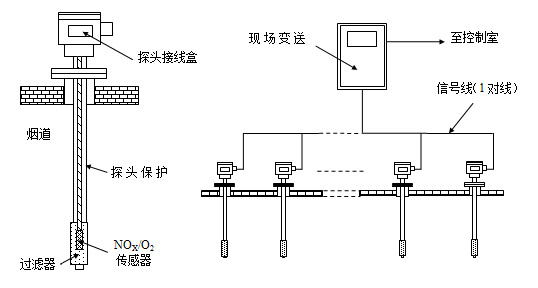 NOX/O2浓度分布在线分析系统及直插式探头结构示意图