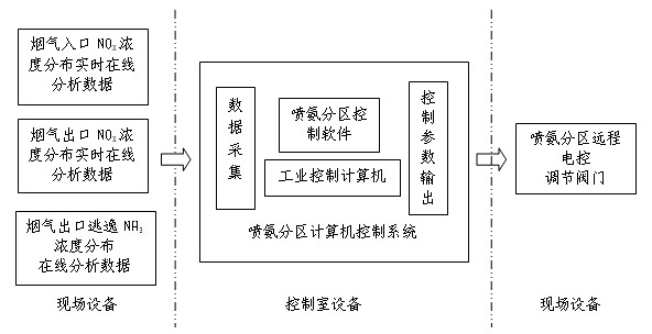 喷氨分区实时优化控制系统框图