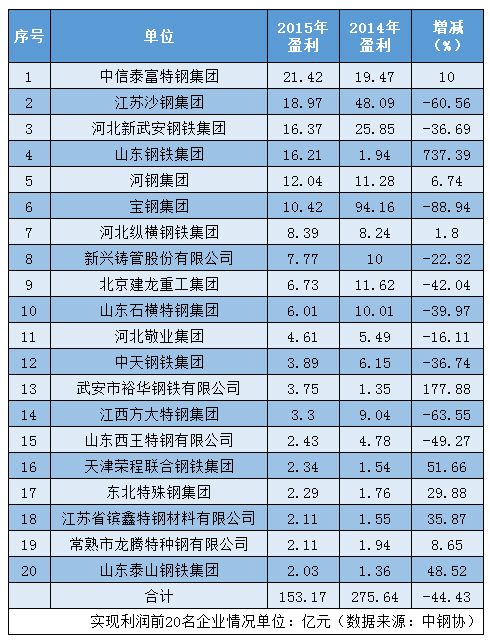 钢企榜单1 钢企榜单1