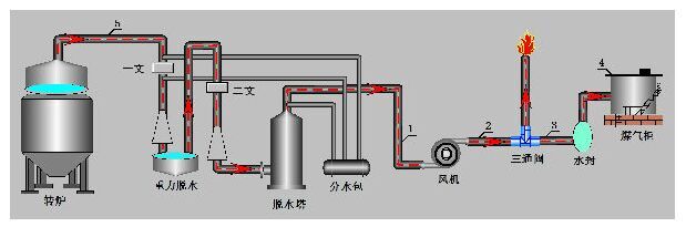 转炉煤气回收流程图