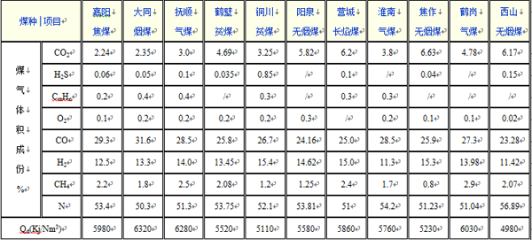 常见煤气发生炉煤气成份与热值表1