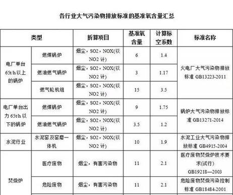 大气污染物基准氧含量排放标准