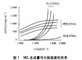 燃烧温度与氮氧化物 燃烧温度与氮氧化物