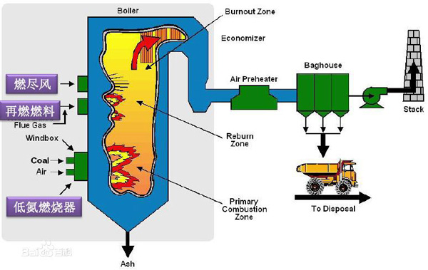 低氮燃烧 低氮燃烧