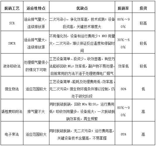 脱硝工艺 脱硝工艺