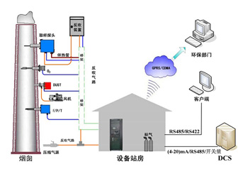 烟气排放连续自动监测系统