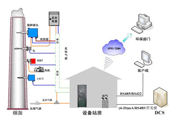 球团烧结烟气排放连续自动监测系统