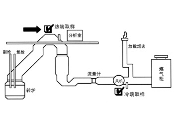 转炉炉气在线分析系统